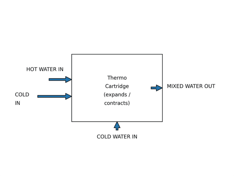 Diagram Showing Internal Components Of A Thermostatic Shower Valve Balancing Hot And Cold Water